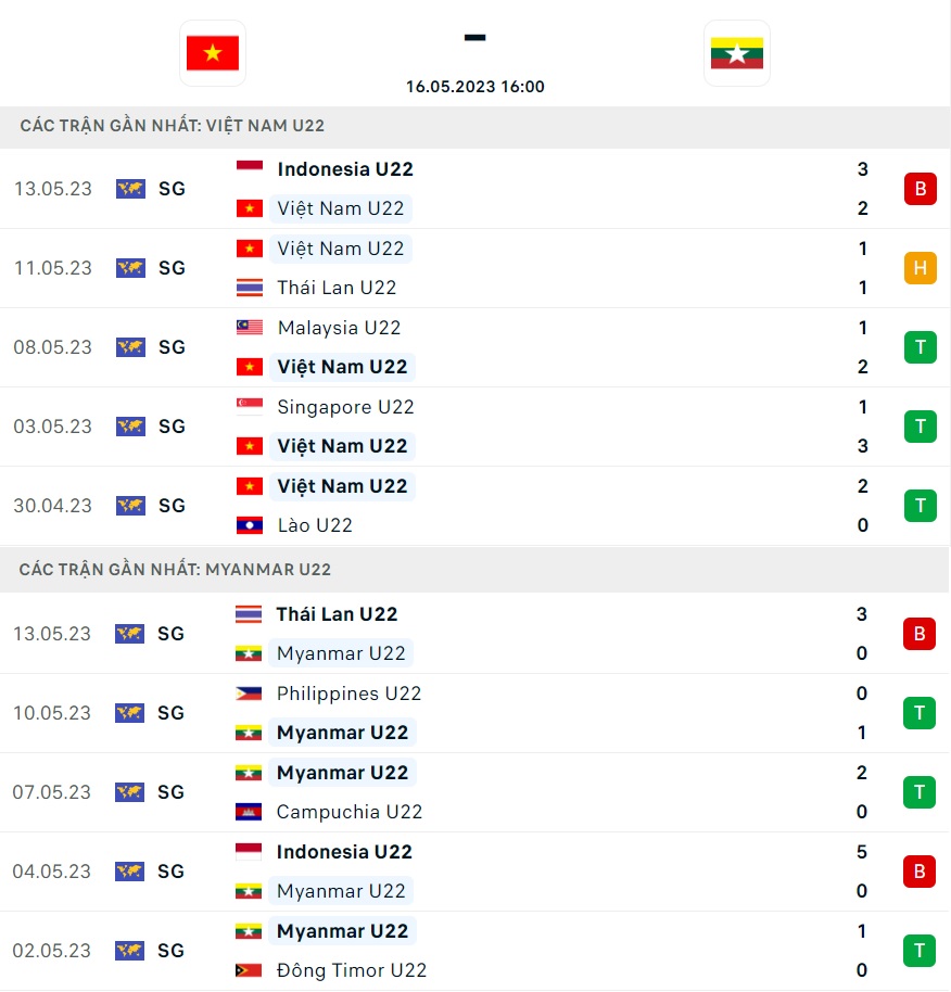 Thanh tich U22 Viet Nam vs U22 Myanmar gan day